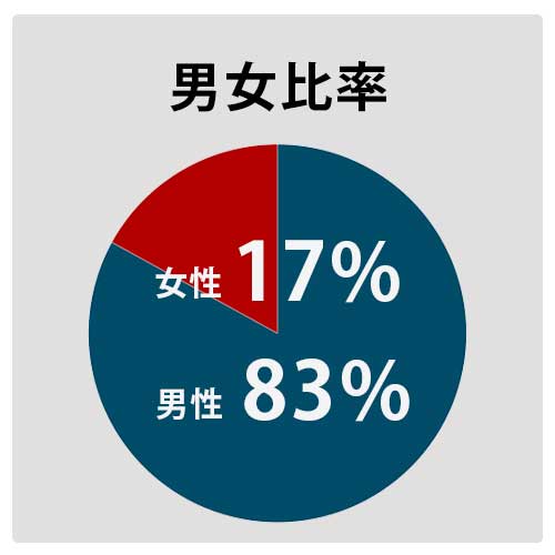 男女比