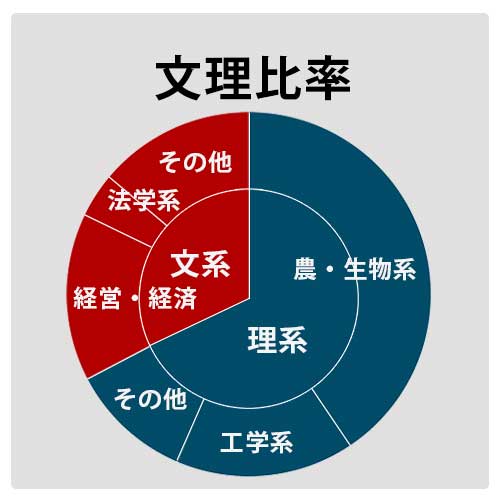 文理比