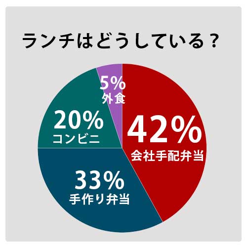 ランチ事情