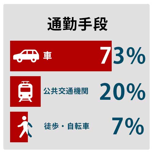 通勤手段