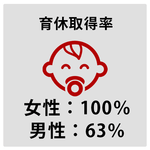 育休取得率